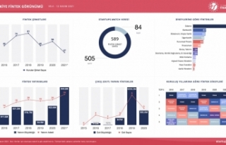 “Türkiye Fintek Genel Görünümü Çalışması”...