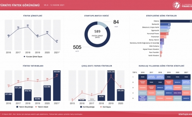 “Türkiye Fintek Genel Görünümü Çalışması” yayımlandı